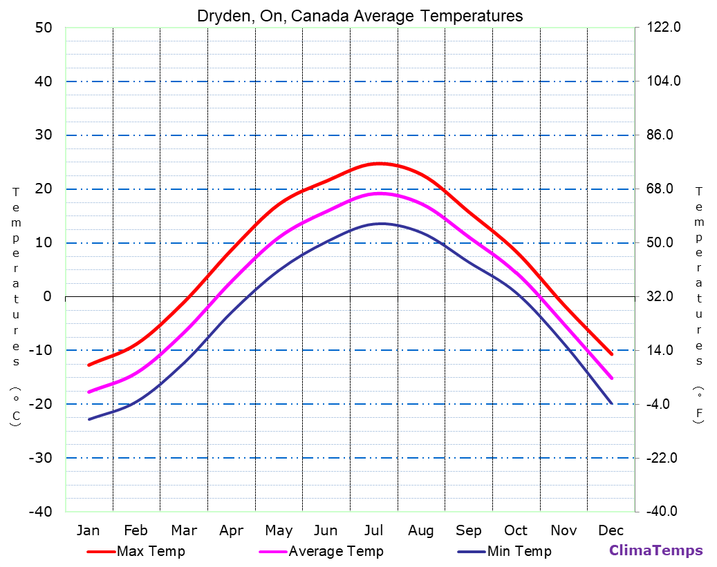 Average Temperatures in Dryden, On, Canada Temperature