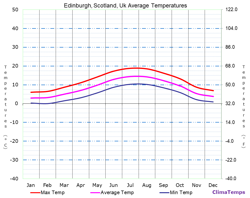 Average Temperatures in Edinburgh, Scotland, Uk Temperature