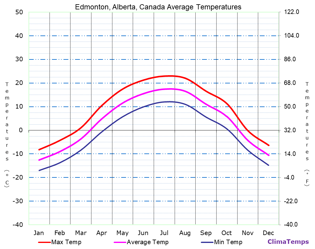 Average Temperatures in Edmonton, Alberta, Canada Temperature