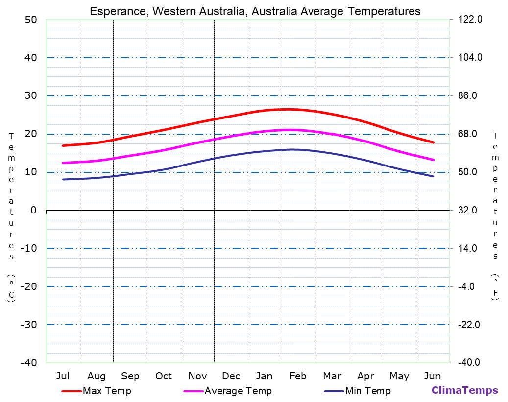 Average Temperatures in Esperance, Western Australia, Australia Temperature