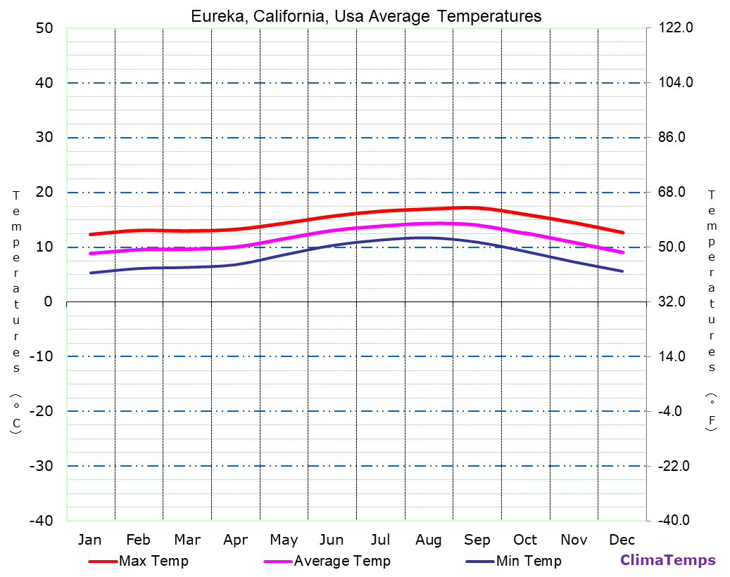 Average Temperatures in Eureka, California, Usa Temperature
