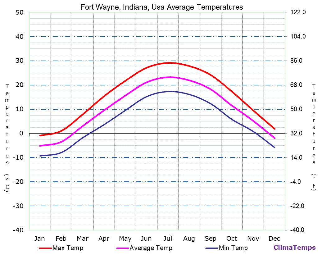 Average Temperatures in Fort Wayne, Indiana, Usa Temperature