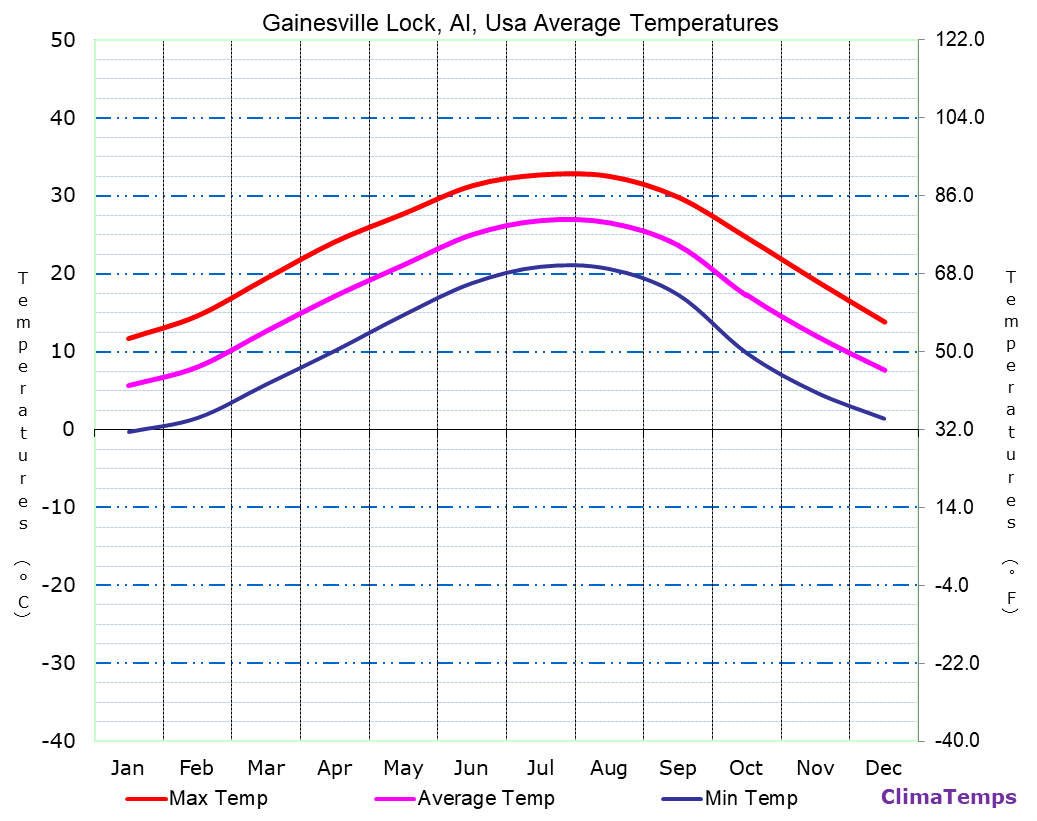 Average Temperatures in Gainesville Lock, Al, Usa Temperature