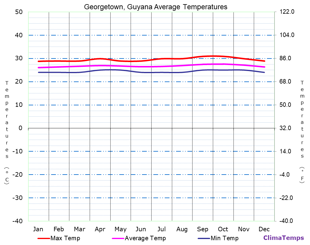 Average Temperatures in Guyana Temperature