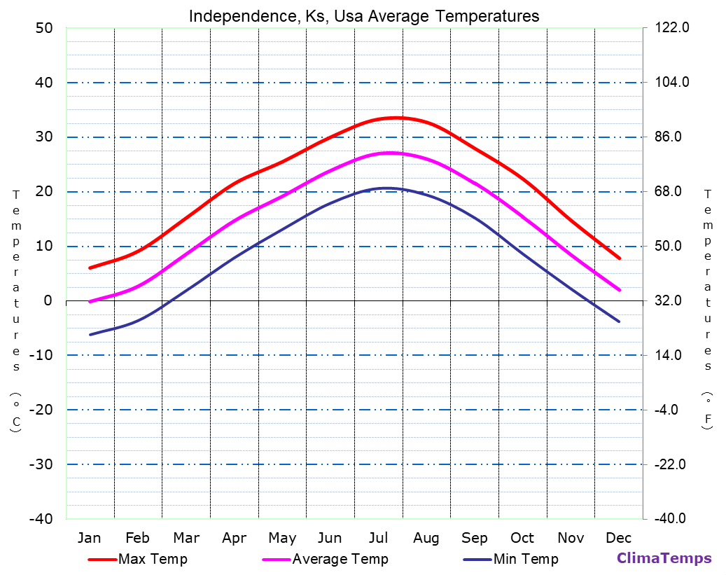 Average Temperatures in Independence, Ks, Usa Temperature