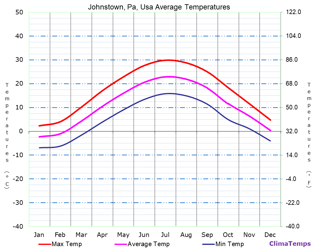 Average Temperatures in Johnstown, Pa, Usa Temperature