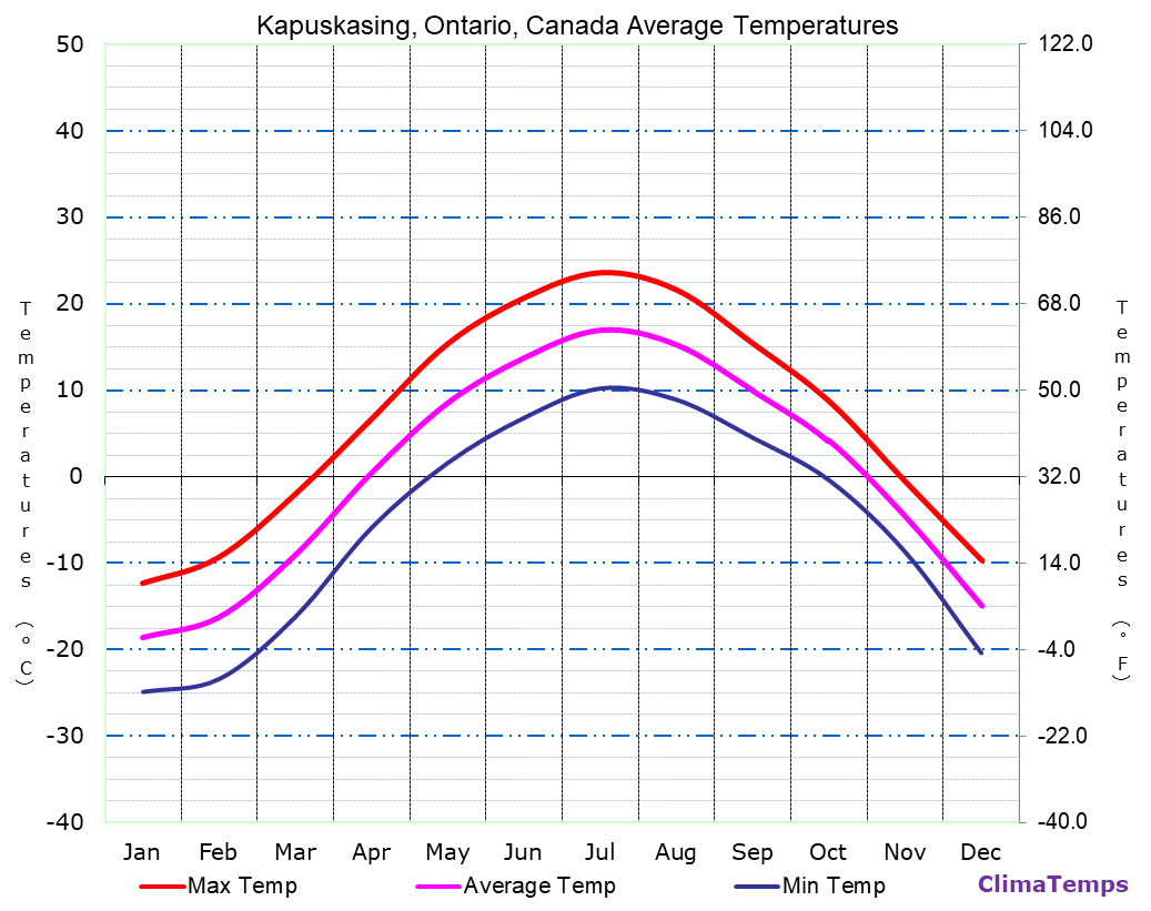 Average Temperatures in Kapuskasing, Ontario, Canada Temperature