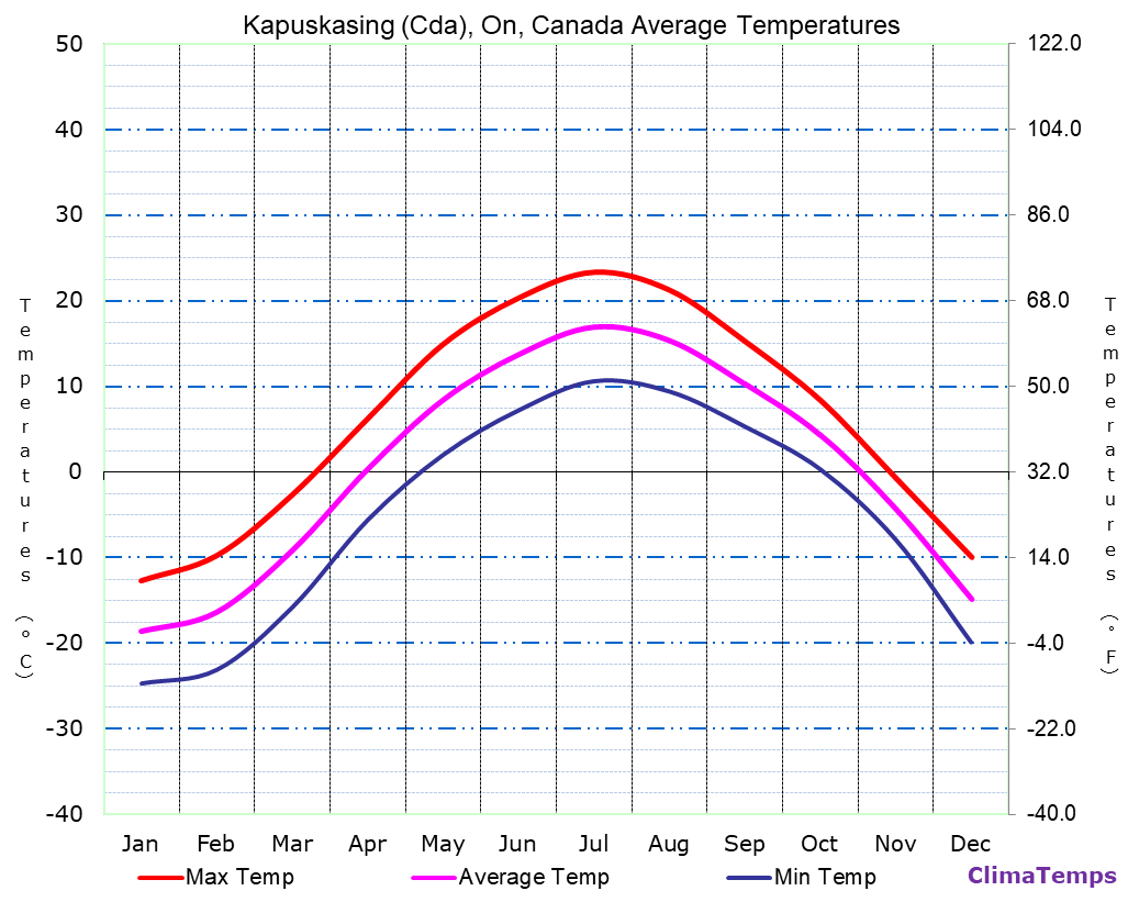 Average Temperatures in Kapuskasing (Cda), On, Canada Temperature