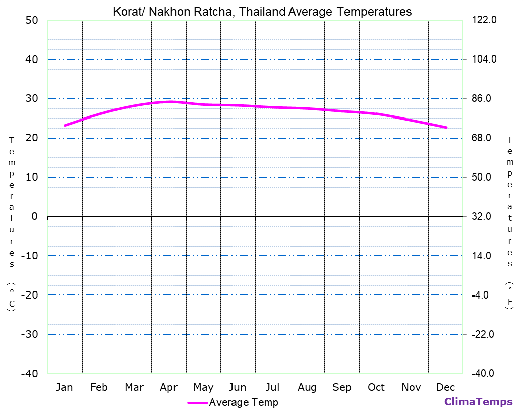 Average Temperatures in Korat/ Nakhon Ratcha, Thailand Temperature
