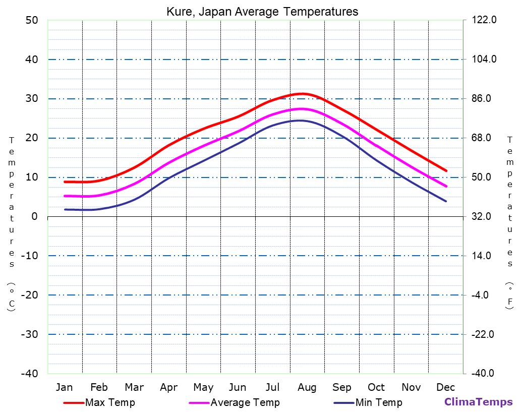 Average Temperatures in Kure, Japan Temperature
