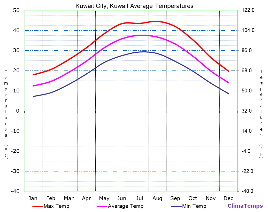 Average Temperatures in Kuwait City, Kuwait Temperature
