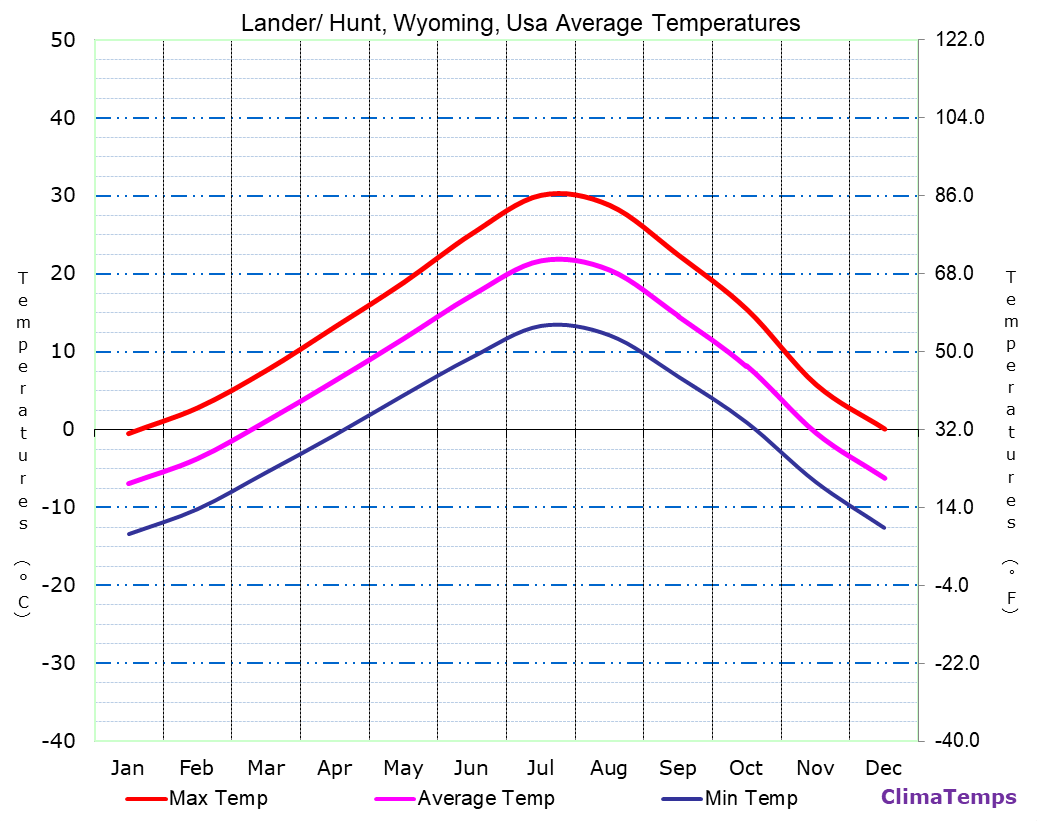 Average Temperatures in Lander/ Hunt, Wyoming, Usa Temperature