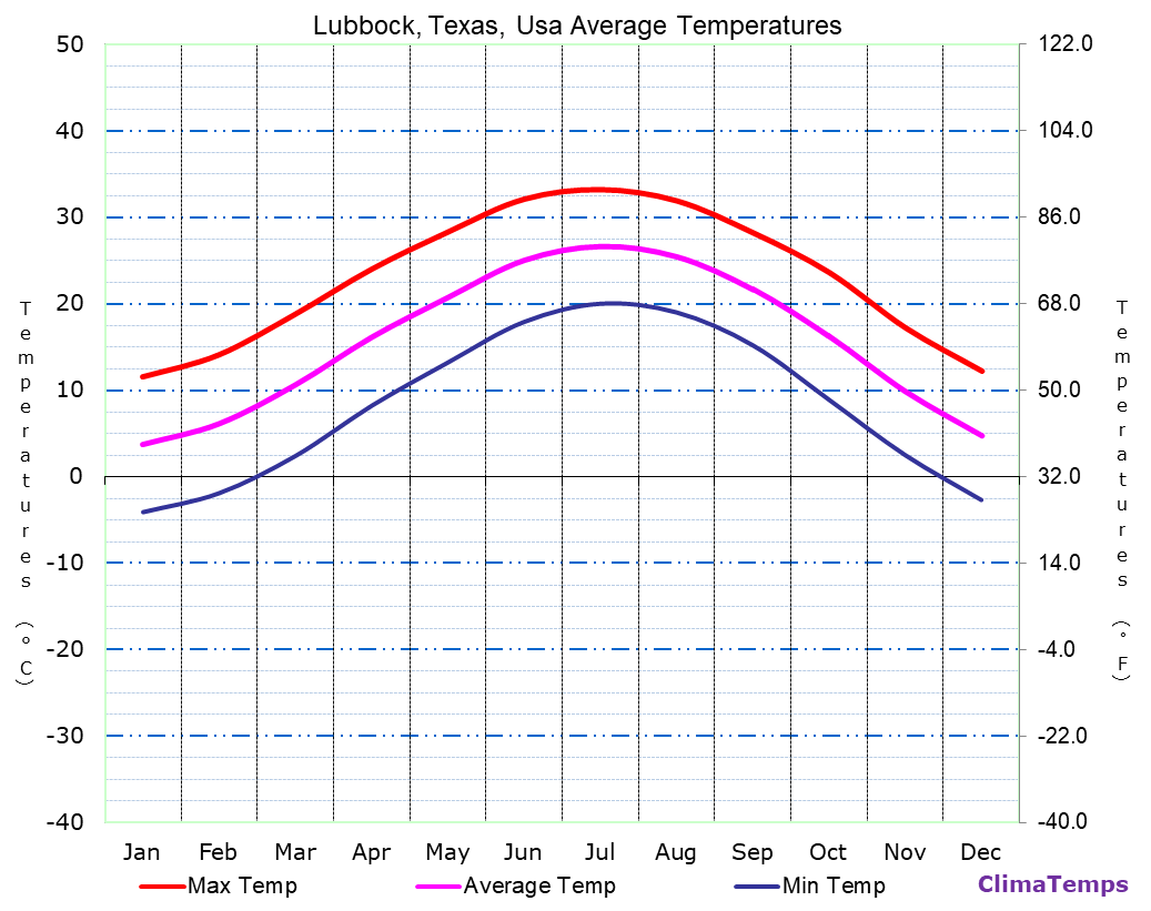 Average Temperatures in Lubbock, Texas, Usa Temperature