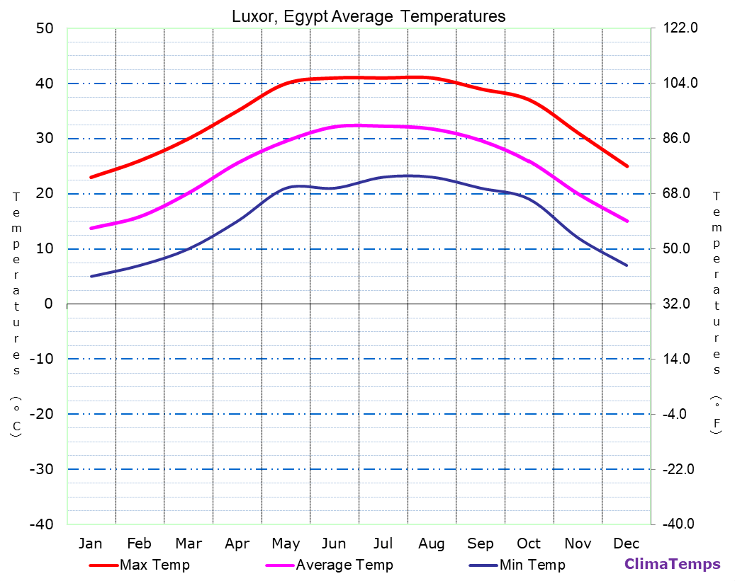 Average Temperatures in Luxor, Egypt Temperature