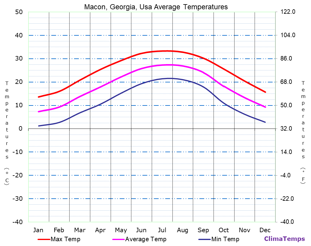 Average Temperatures in Macon, Usa Temperature