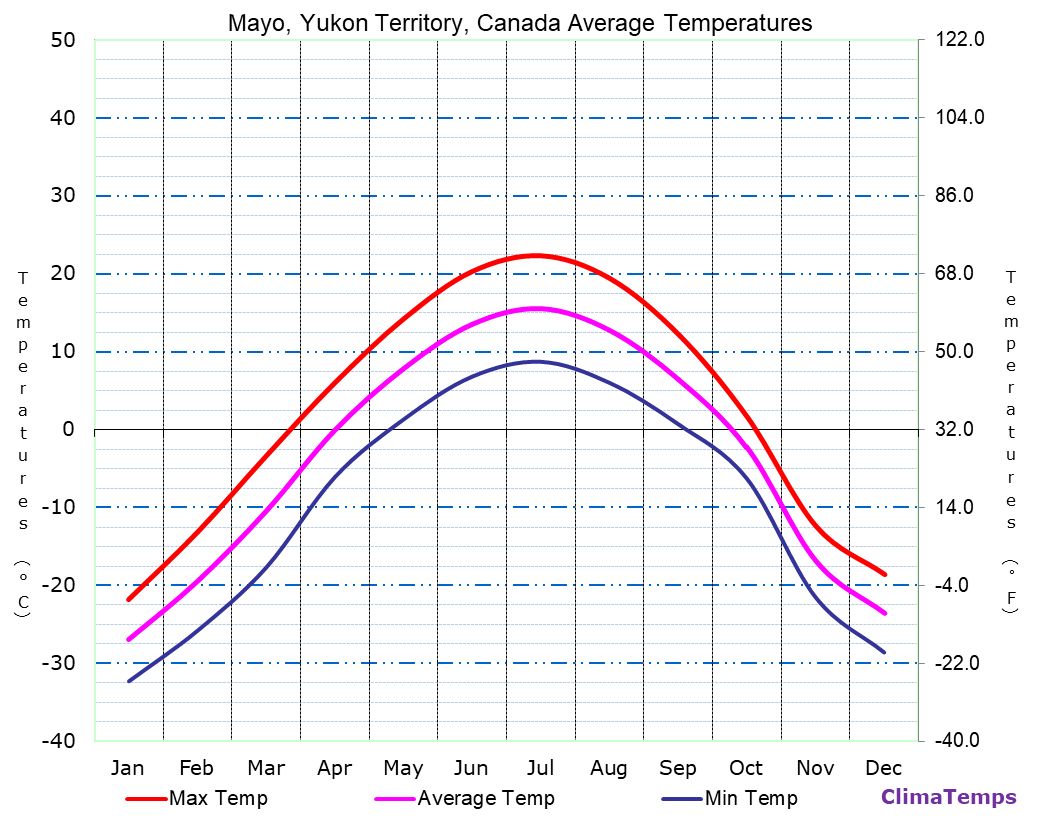 Average Temperatures in Mayo, Yukon Territory, Canada Temperature
