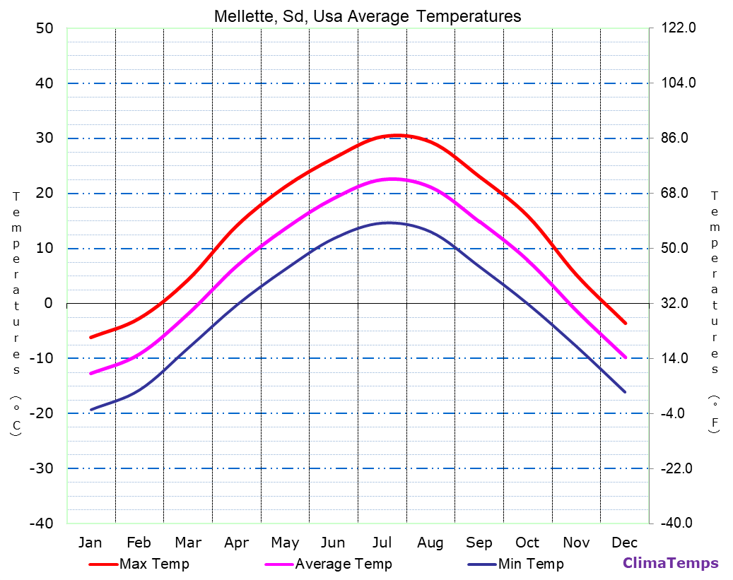 Average Temperatures in Mellette, Sd, Usa Temperature