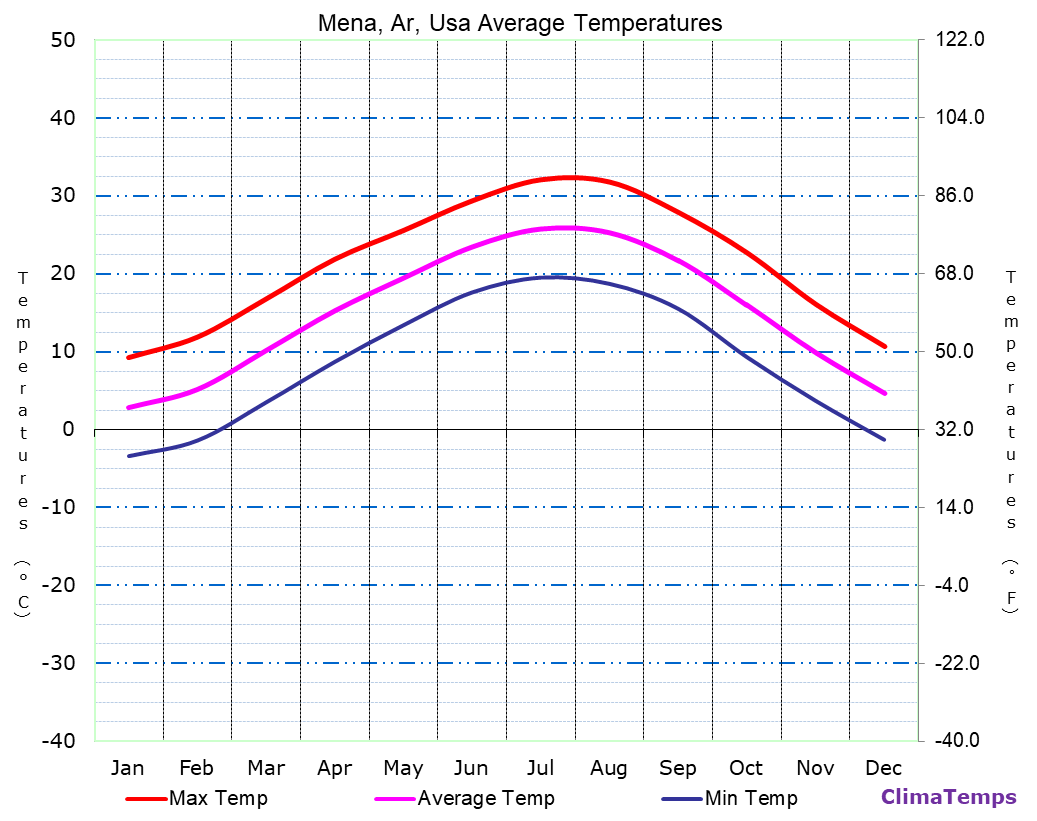 Average Temperatures in Mena, Ar, Usa Temperature