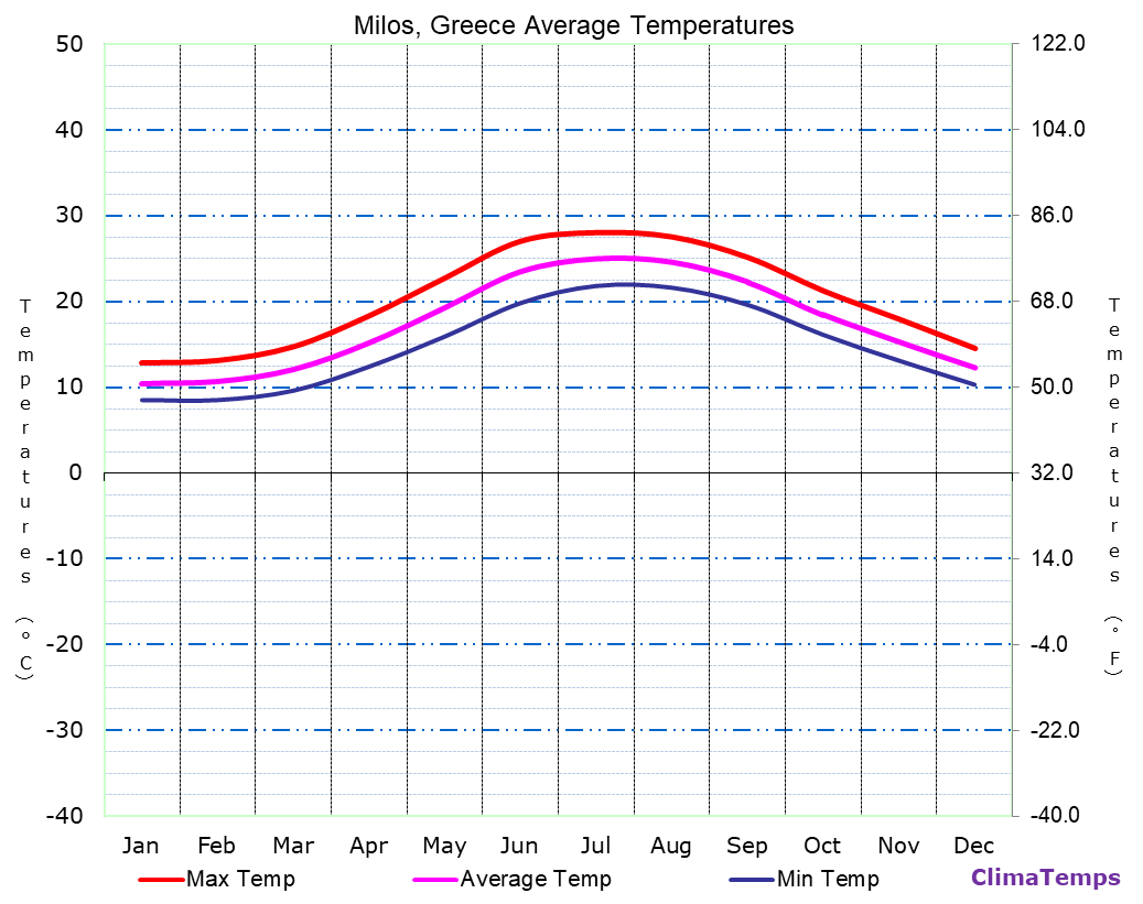 Average Temperatures in Milos, Greece Temperature