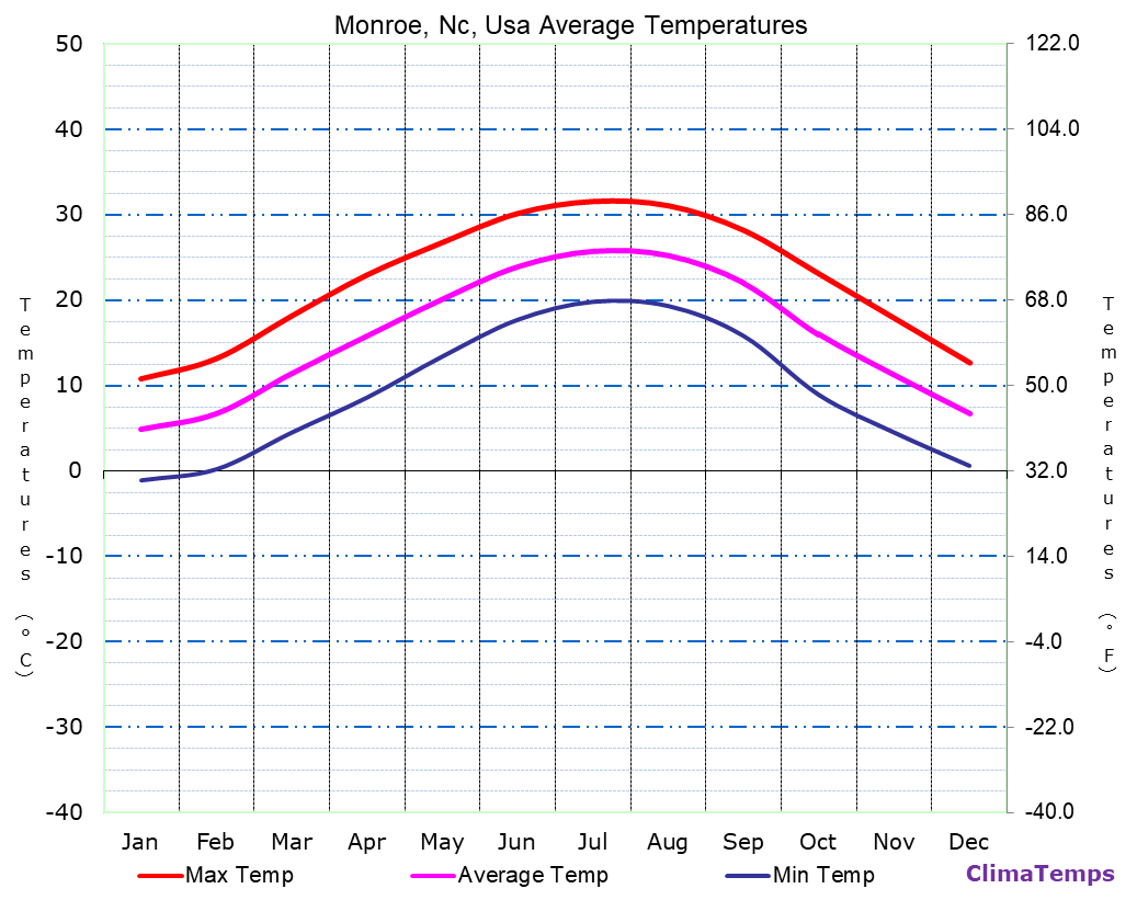 Average Temperatures in Monroe, Nc, Usa Temperature