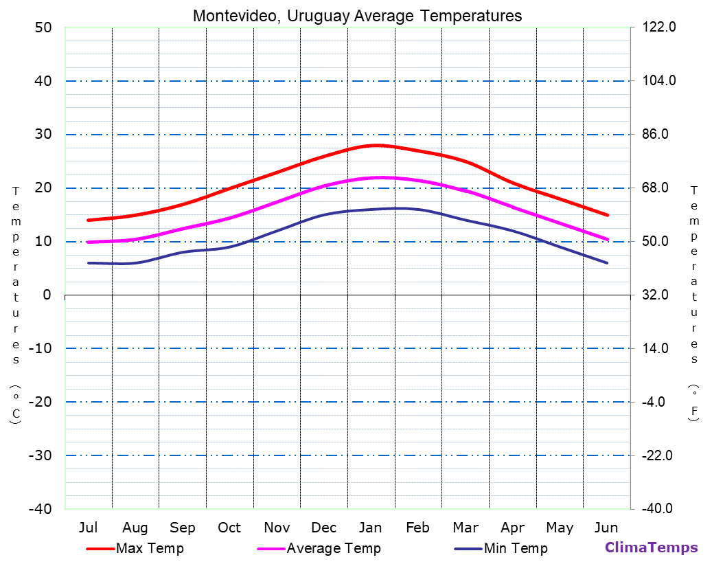 Average Temperatures in Montevideo, Uruguay Temperature