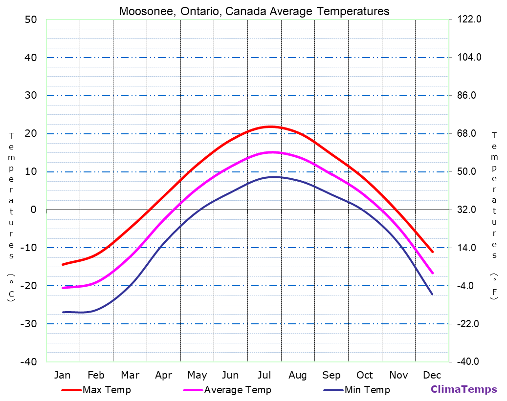 Average Temperatures in Moosonee, Ontario, Canada Temperature