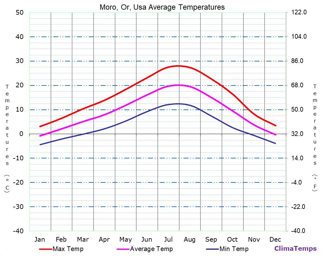 Average Temperatures in Moro, Or, Usa Temperature