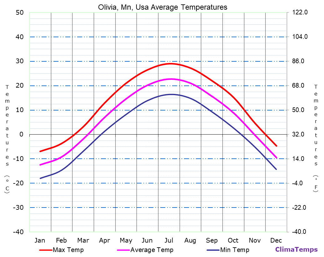Average Temperatures in Olivia, Mn, Usa Temperature