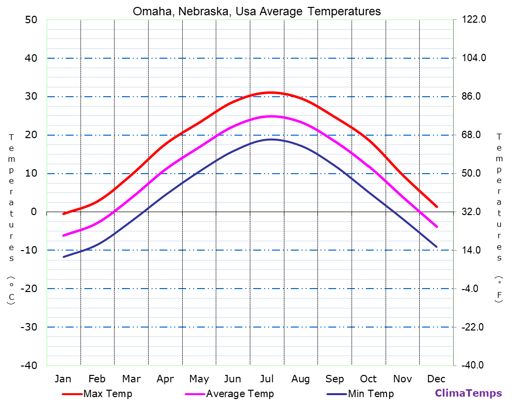 Average Temperatures in Omaha, Nebraska, Usa Temperature