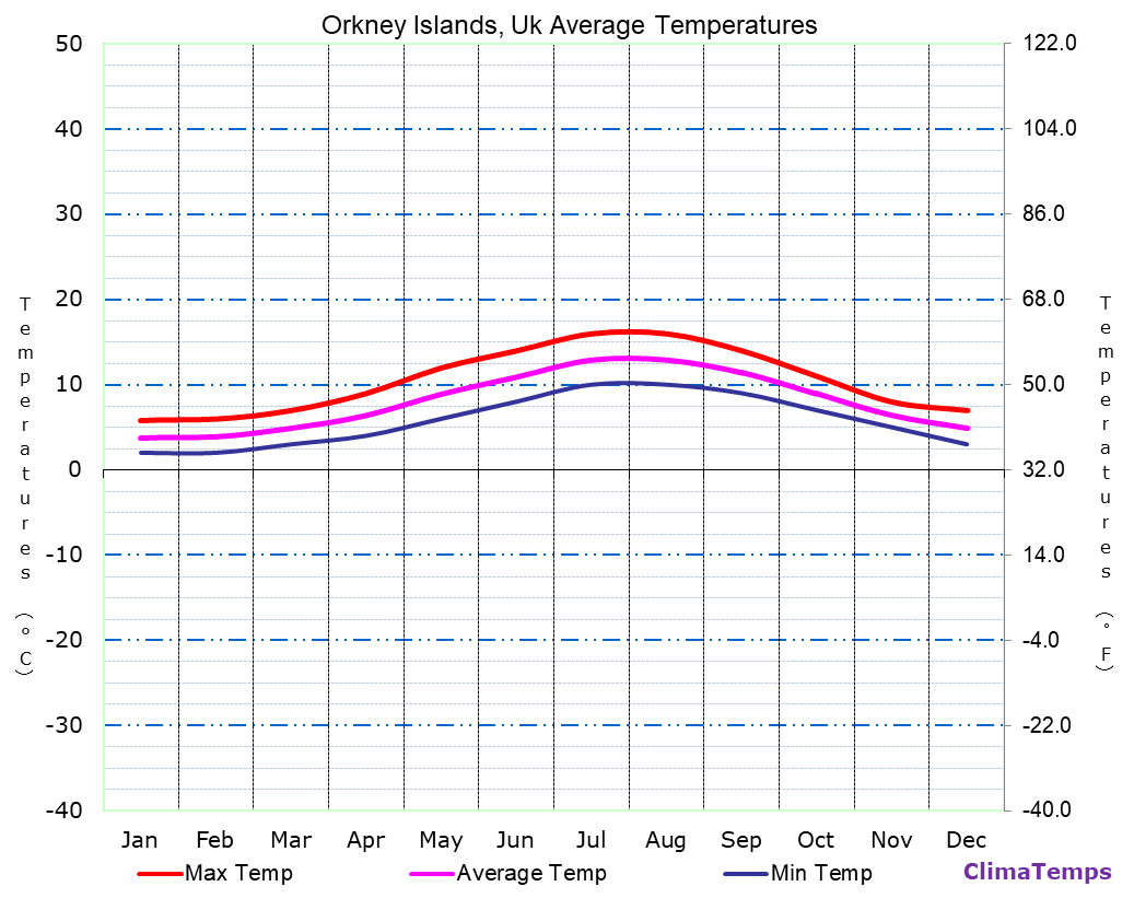 Average Temperatures in Orkney Islands, Uk Temperature