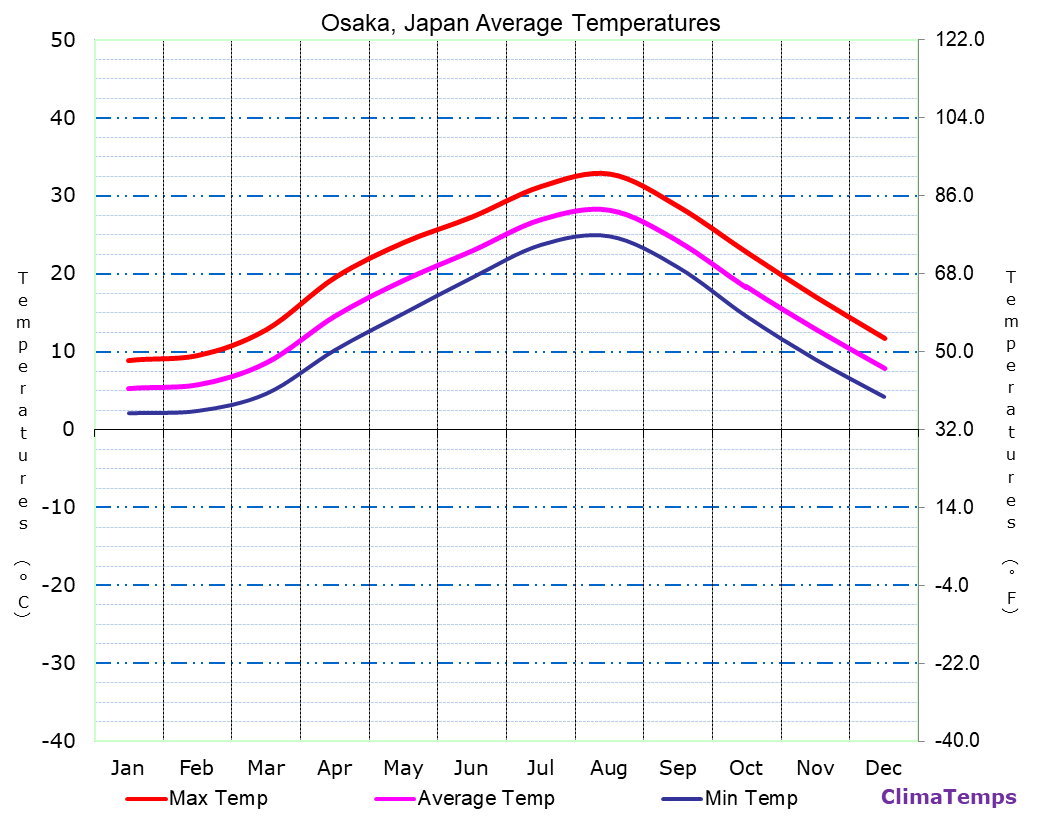 Average Temperatures in Osaka, Japan Temperature