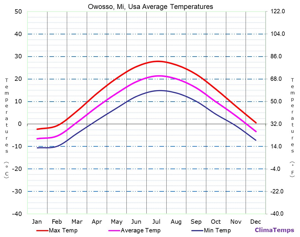 Average Temperatures in Owosso, Mi, Usa Temperature