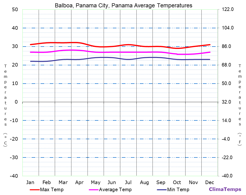 Average Temperatures in Balboa, Panama City, Panama Temperature