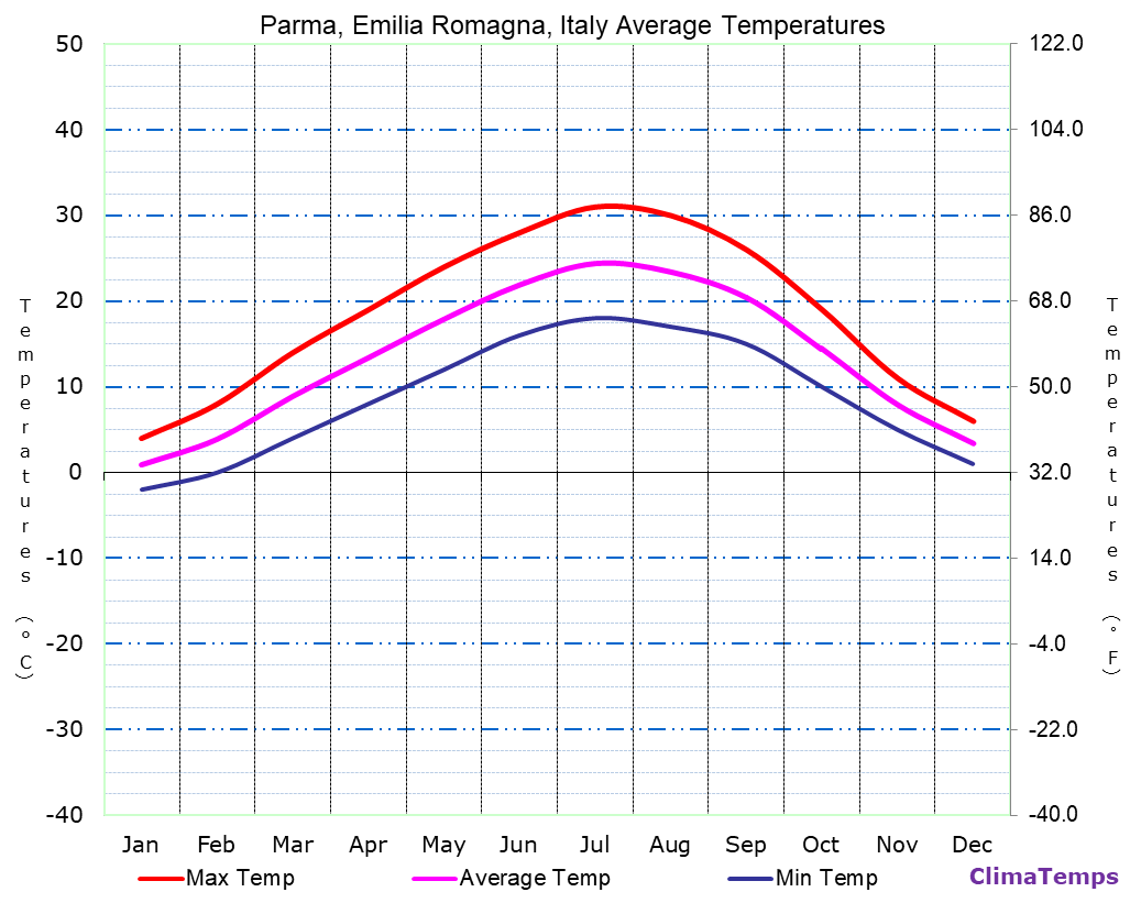 Average Temperatures in Parma, Emilia Romagna, Italy Temperature