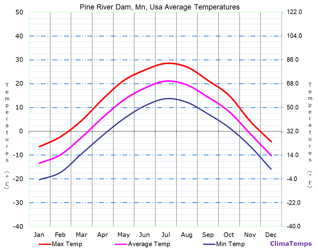 Average Temperatures in Pine River Dam, Mn, Usa Temperature