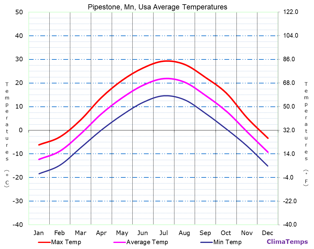 Average Temperatures in Pipestone, Mn, Usa Temperature