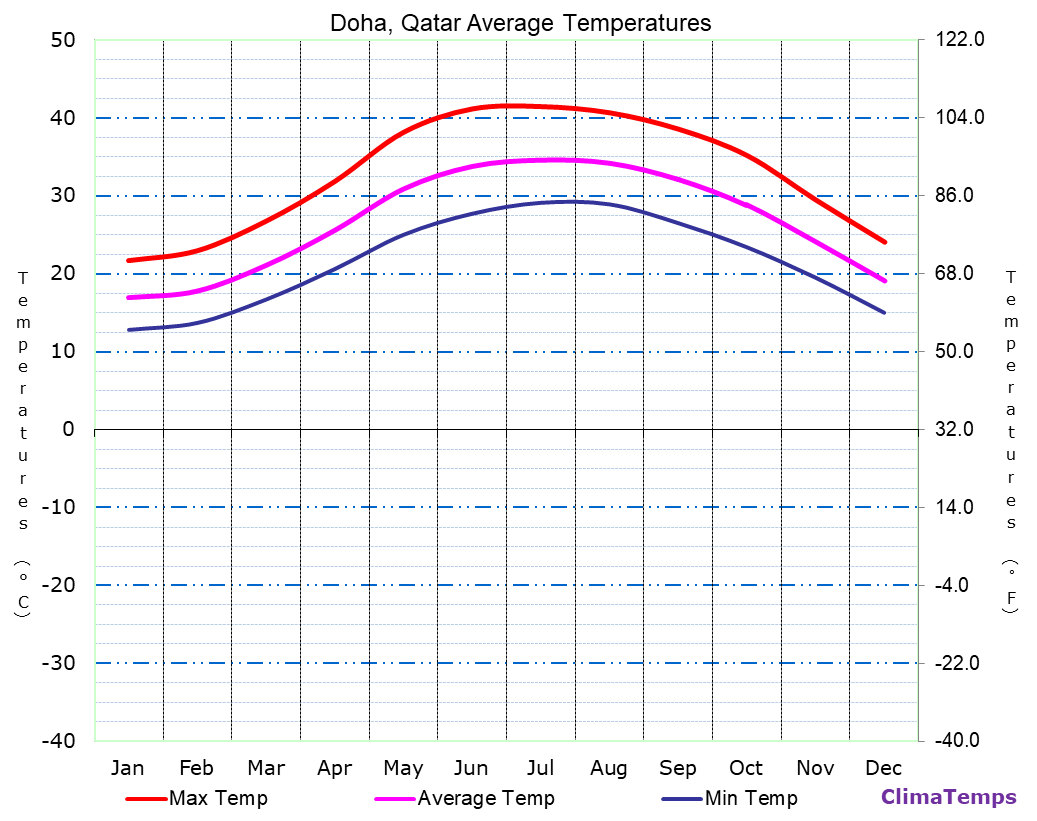 Average Temperatures in Doha, Qatar Temperature