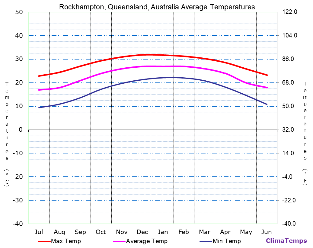 Average Temperatures in Rockhampton, Queensland, Australia Temperature