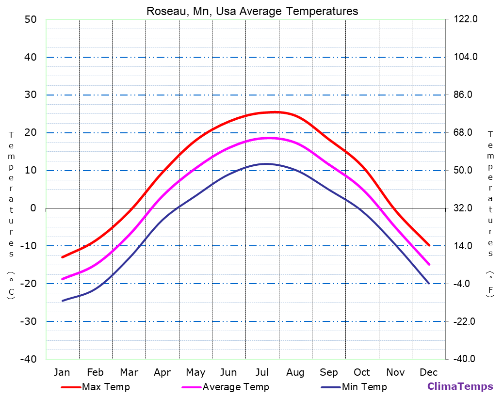 Average Temperatures in Roseau, Mn, Usa Temperature