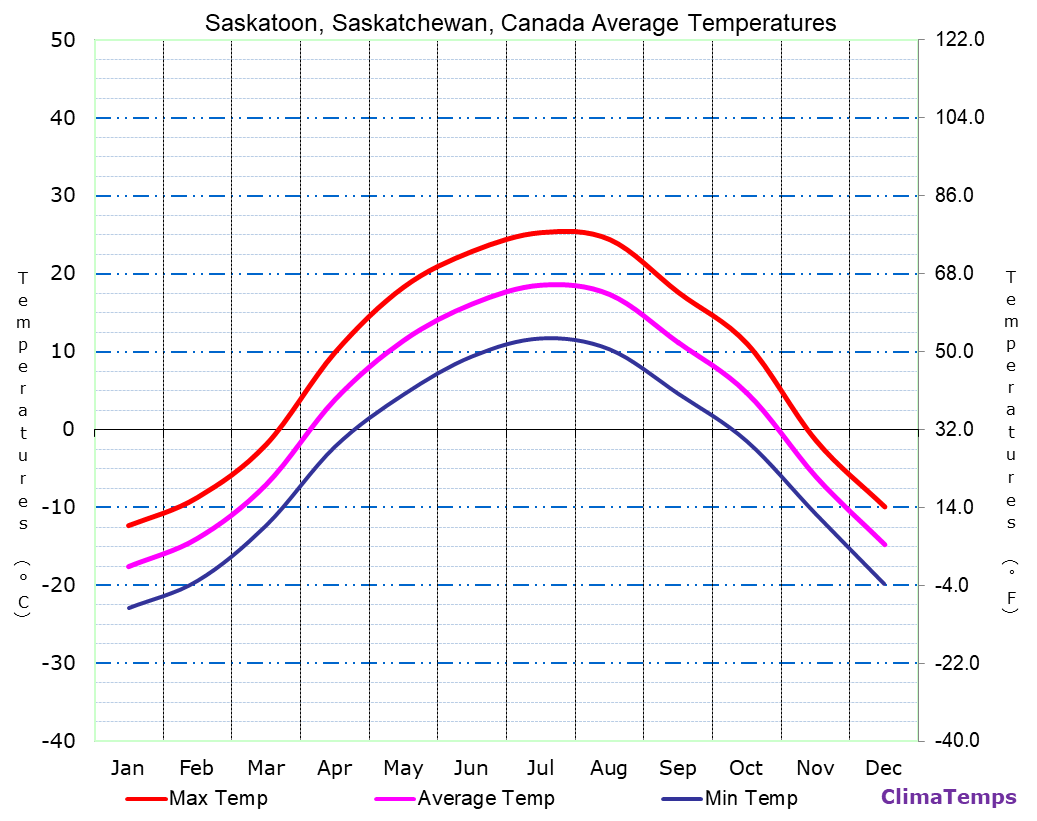 Average Temperatures in Saskatoon, Saskatchewan, Canada Temperature