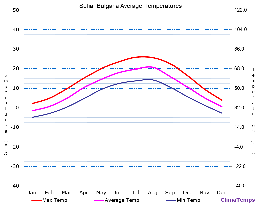 Average Temperatures in Sofia, Bulgaria Temperature