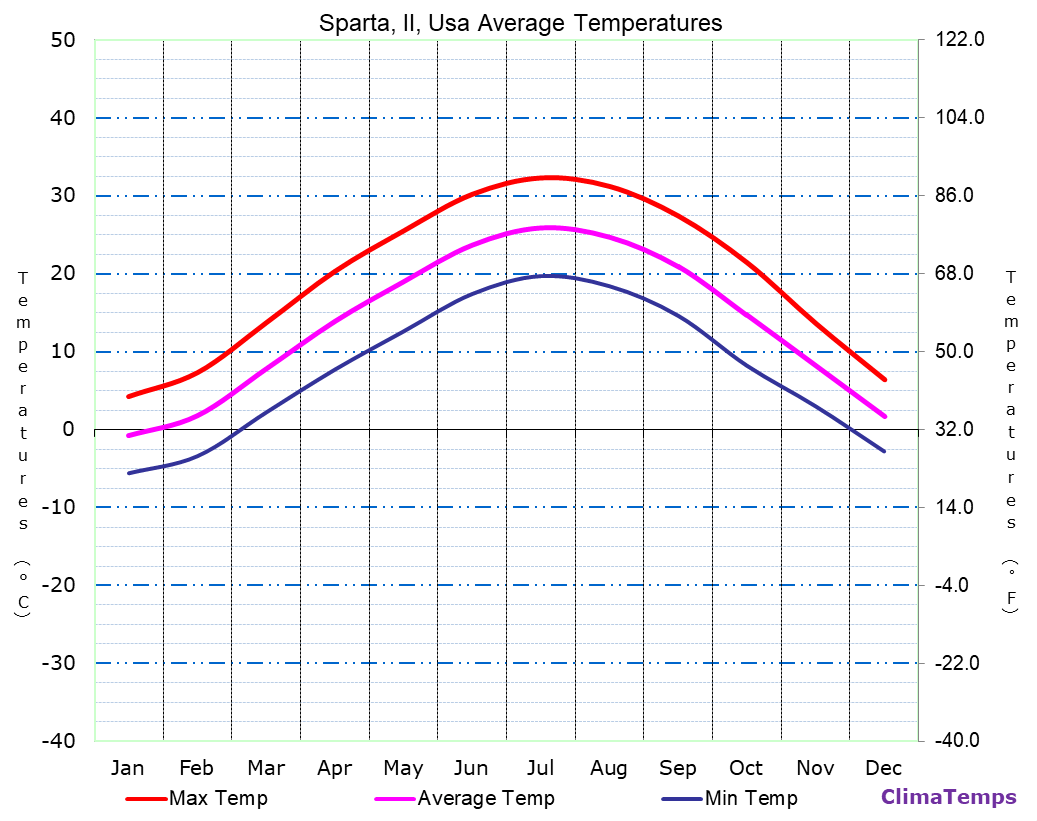Average Temperatures in Sparta, Il, Usa Temperature
