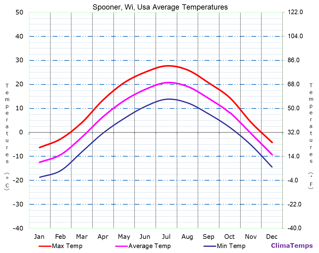 Average Temperatures in Spooner, Wi, Usa Temperature