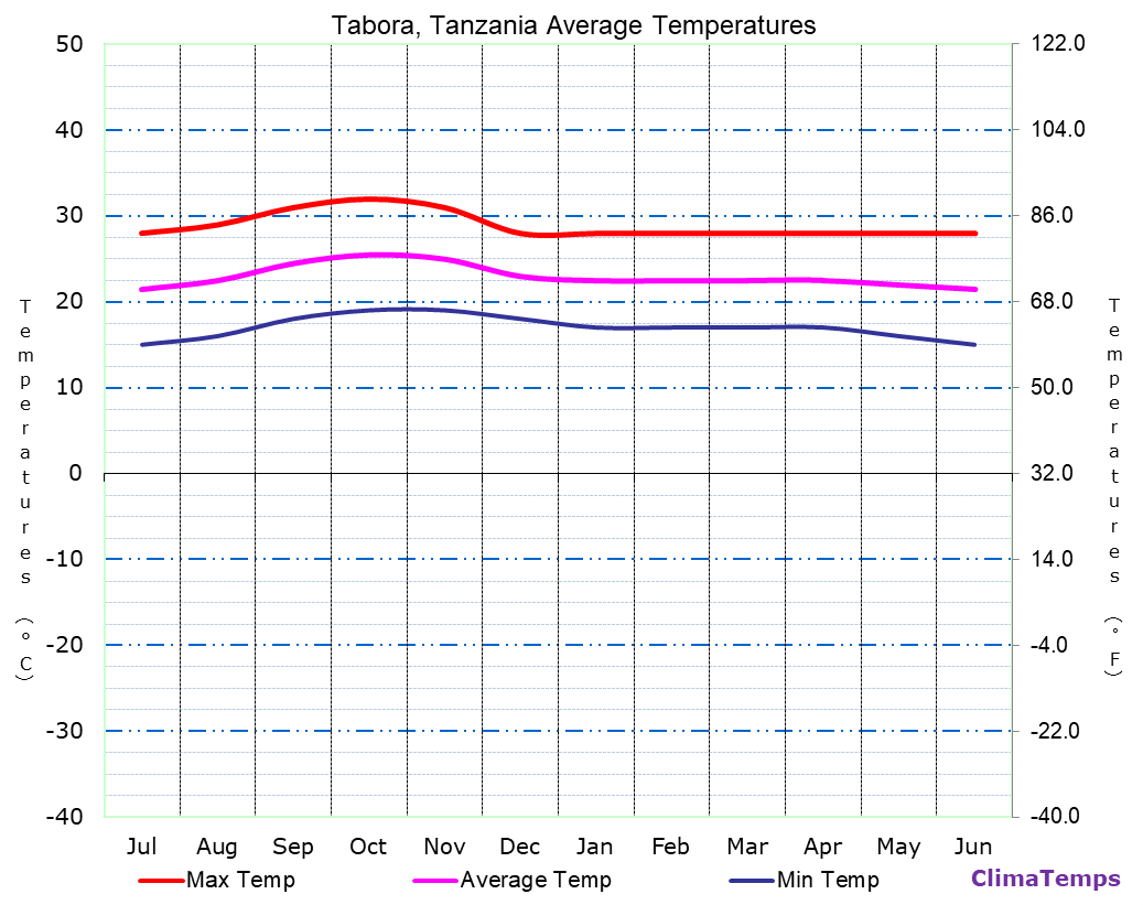 Average Temperatures in Tabora, Tanzania Temperature