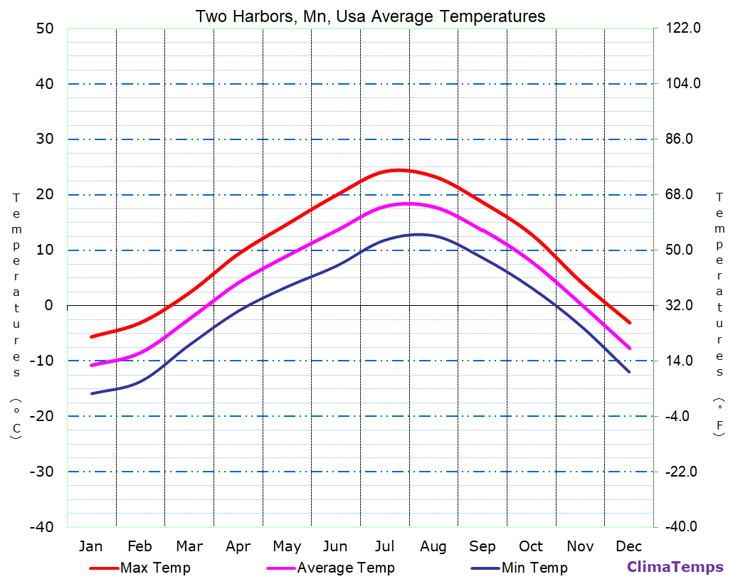 Average Temperatures in Two Harbors, Mn, Usa Temperature