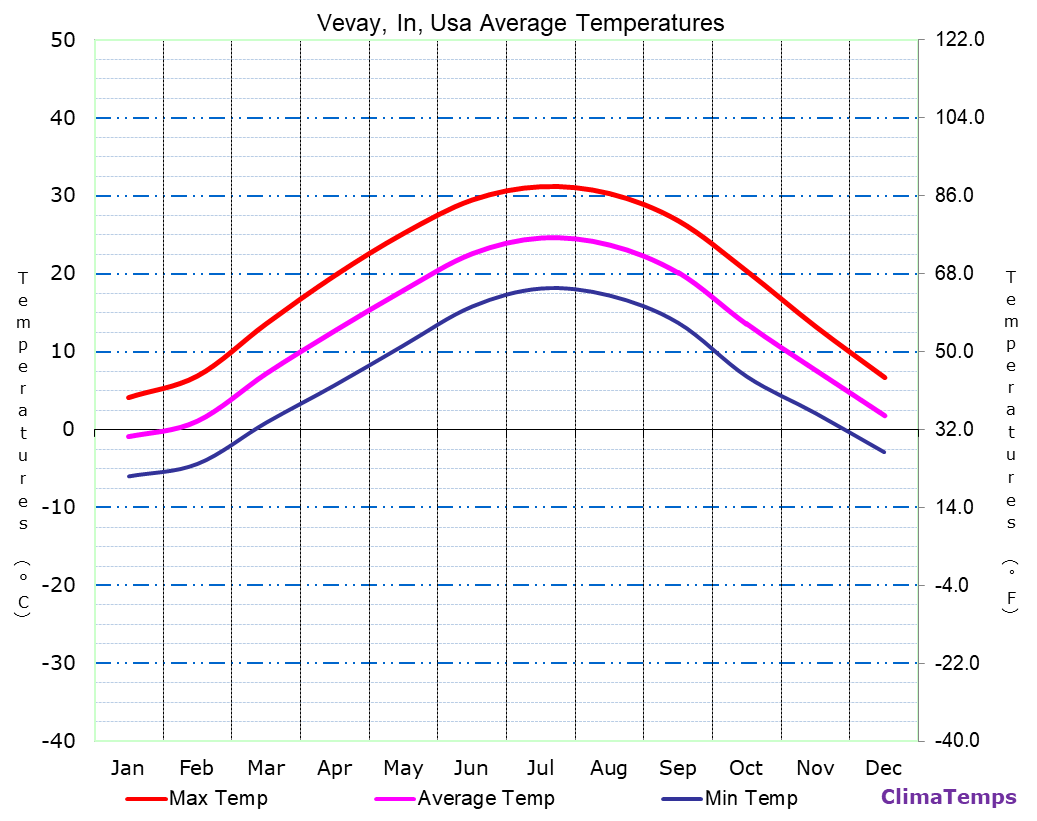 Average Temperatures in Vevay, In, Usa Temperature