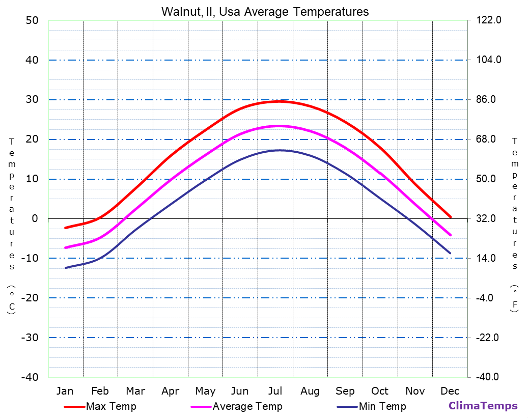 Average Temperatures in Walnut, Il, Usa Temperature