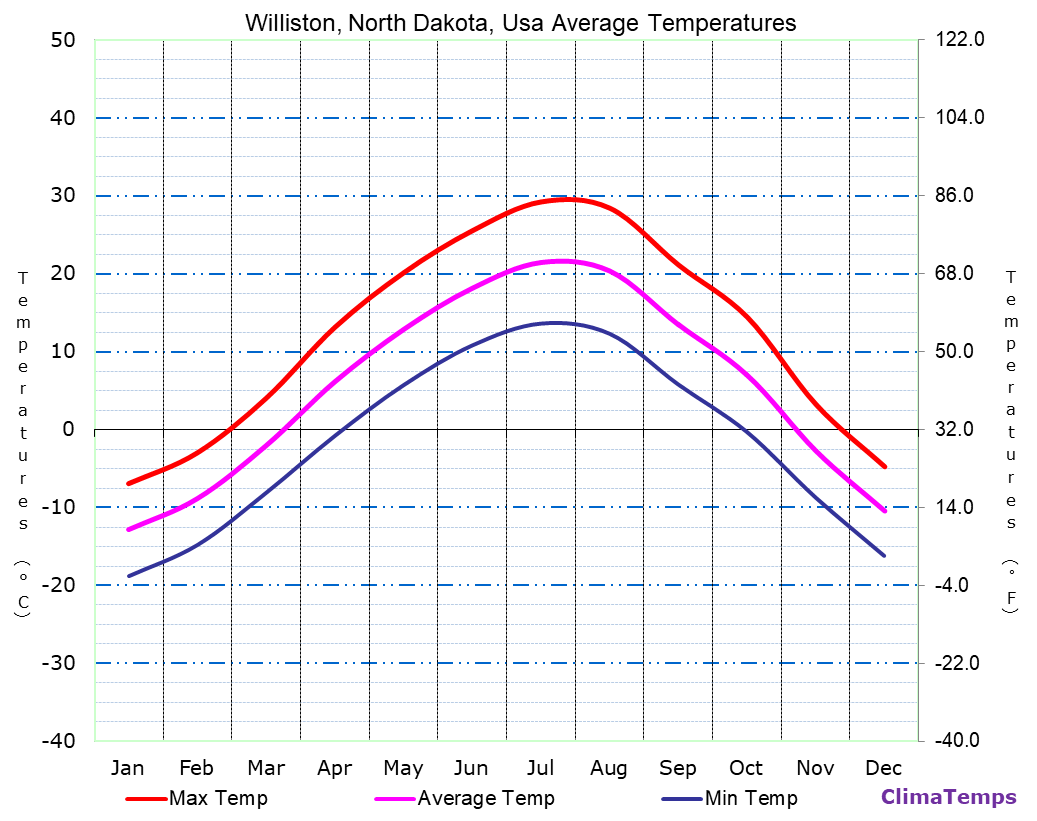 Average Temperatures in Williston, North Dakota, Usa Temperature