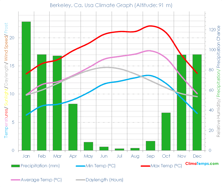 Berkeley, Ca Climate Berkeley, Ca Temperatures Berkeley, Ca, Usa