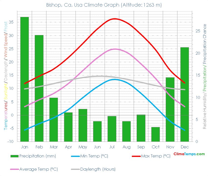 Ca Climate Ca Temperatures Ca, Usa Weather Averages